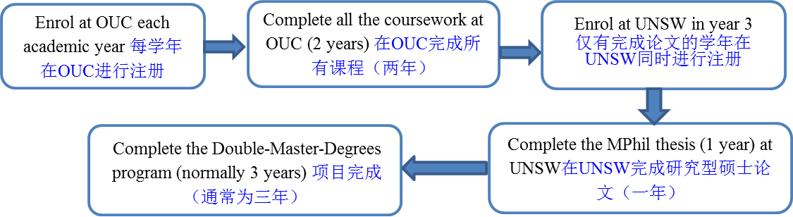unsw-ouc-double-master-degrees-program-sino-australian-research